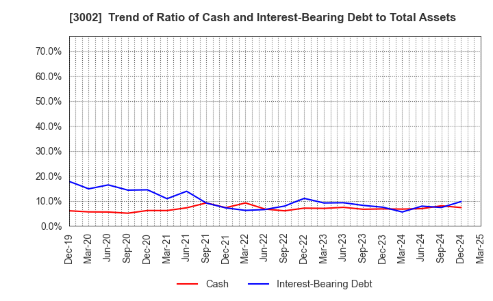 3002 GUNZE LIMITED: Trend of Ratio of Cash and Interest-Bearing Debt to Total Assets