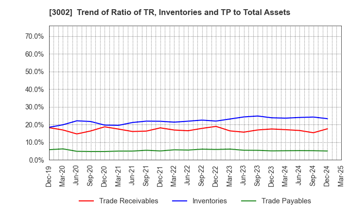 3002 GUNZE LIMITED: Trend of Ratio of TR, Inventories and TP to Total Assets