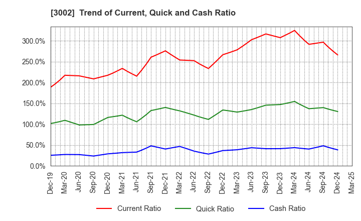 3002 GUNZE LIMITED: Trend of Current, Quick and Cash Ratio