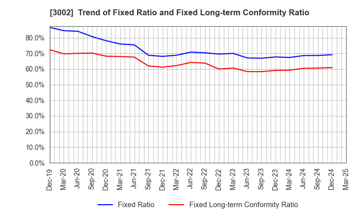3002 GUNZE LIMITED: Trend of Fixed Ratio and Fixed Long-term Conformity Ratio