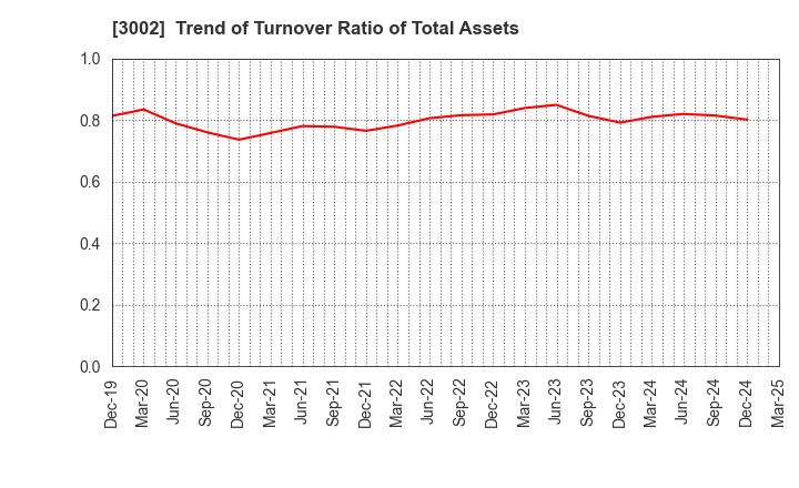 3002 GUNZE LIMITED: Trend of Turnover Ratio of Total Assets
