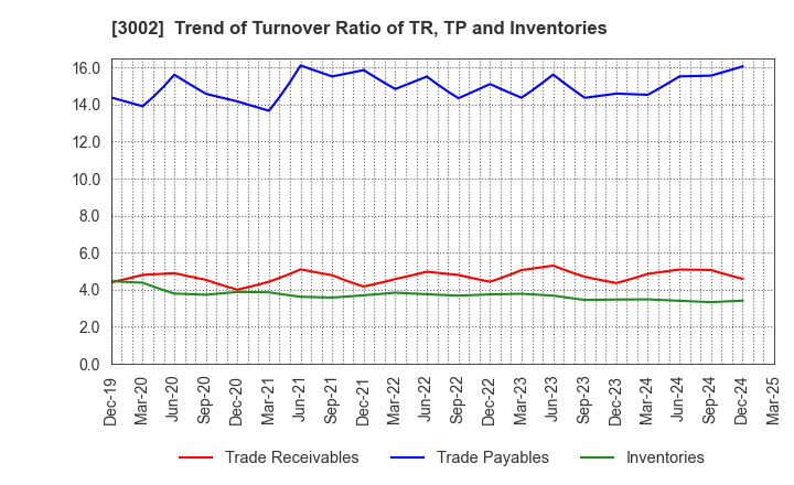 3002 GUNZE LIMITED: Trend of Turnover Ratio of TR, TP and Inventories