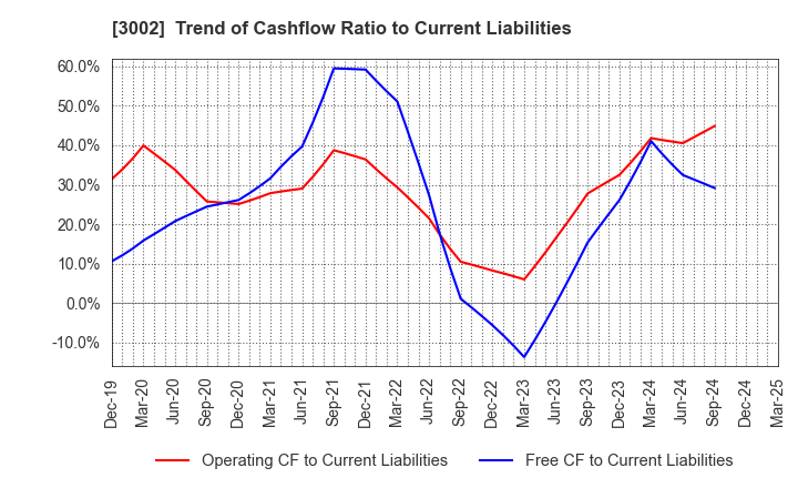 3002 GUNZE LIMITED: Trend of Cashflow Ratio to Current Liabilities