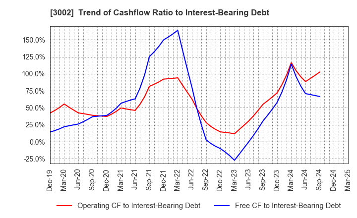 3002 GUNZE LIMITED: Trend of Cashflow Ratio to Interest-Bearing Debt