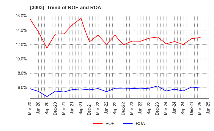 3003 Hulic Co., Ltd.: Trend of ROE and ROA