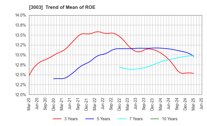 3003 Hulic Co., Ltd.: Trend of Mean of ROE