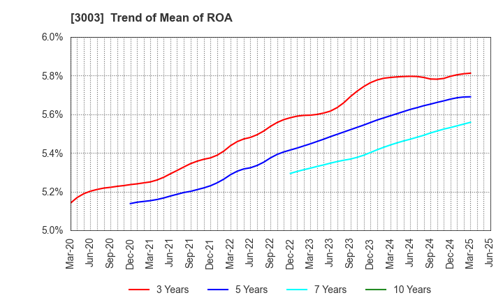 3003 Hulic Co., Ltd.: Trend of Mean of ROA
