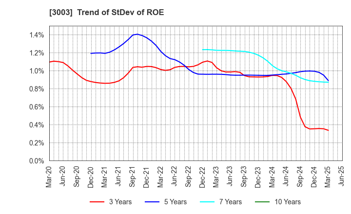3003 Hulic Co., Ltd.: Trend of StDev of ROE