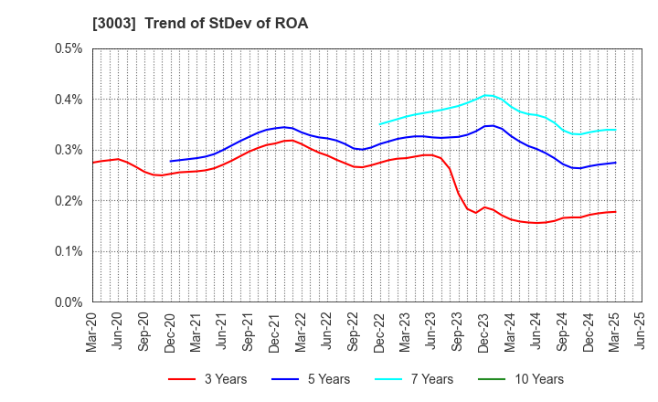 3003 Hulic Co., Ltd.: Trend of StDev of ROA
