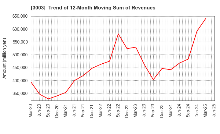 3003 Hulic Co., Ltd.: Trend of 12-Month Moving Sum of Revenues
