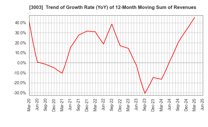 3003 Hulic Co., Ltd.: Trend of Growth Rate (YoY) of 12-Month Moving Sum of Revenues
