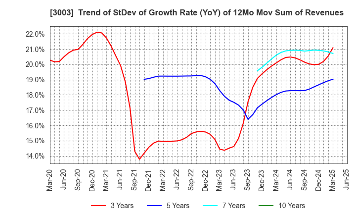3003 Hulic Co., Ltd.: Trend of StDev of Growth Rate (YoY) of 12Mo Mov Sum of Revenues