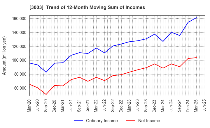 3003 Hulic Co., Ltd.: Trend of 12-Month Moving Sum of Incomes