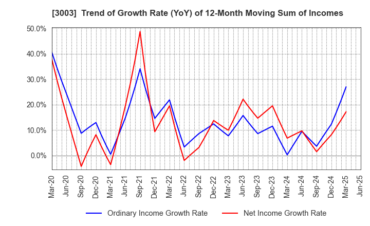 3003 Hulic Co., Ltd.: Trend of Growth Rate (YoY) of 12-Month Moving Sum of Incomes