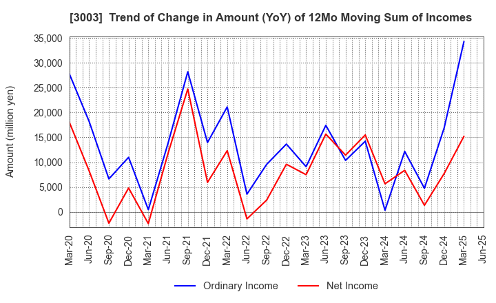 3003 Hulic Co., Ltd.: Trend of Change in Amount (YoY) of 12Mo Moving Sum of Incomes