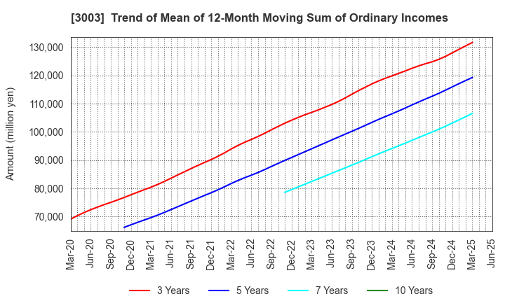 3003 Hulic Co., Ltd.: Trend of Mean of 12-Month Moving Sum of Ordinary Incomes