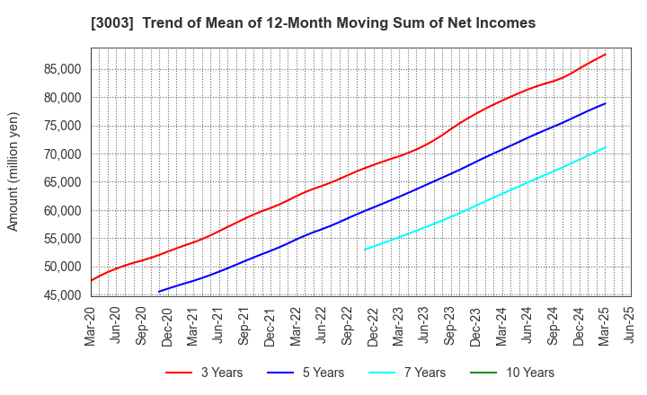 3003 Hulic Co., Ltd.: Trend of Mean of 12-Month Moving Sum of Net Incomes