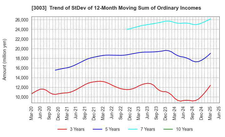 3003 Hulic Co., Ltd.: Trend of StDev of 12-Month Moving Sum of Ordinary Incomes