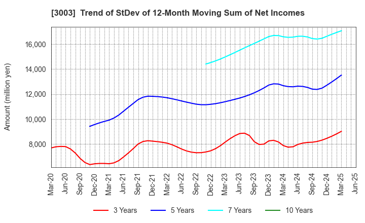 3003 Hulic Co., Ltd.: Trend of StDev of 12-Month Moving Sum of Net Incomes