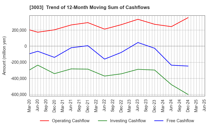 3003 Hulic Co., Ltd.: Trend of 12-Month Moving Sum of Cashflows