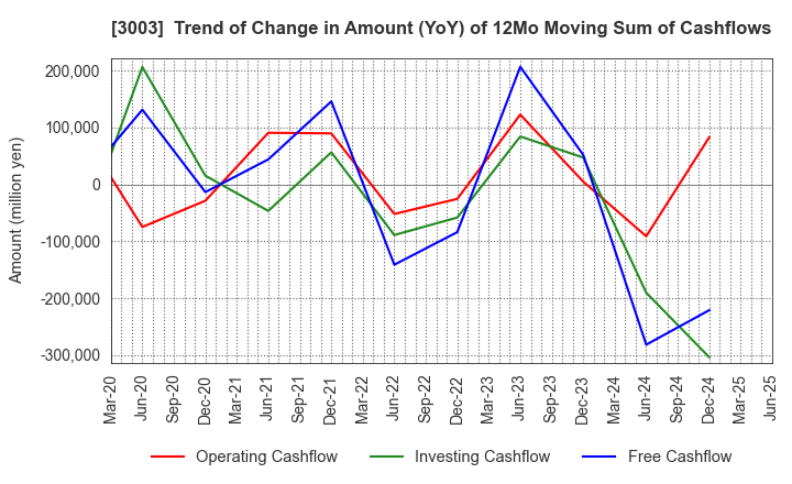3003 Hulic Co., Ltd.: Trend of Change in Amount (YoY) of 12Mo Moving Sum of Cashflows