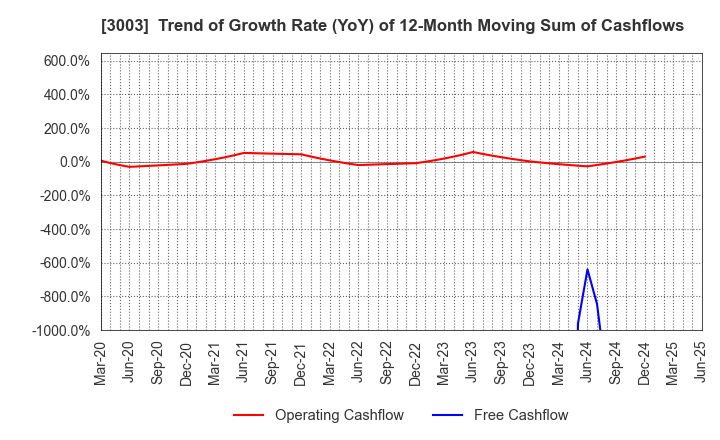 3003 Hulic Co., Ltd.: Trend of Growth Rate (YoY) of 12-Month Moving Sum of Cashflows