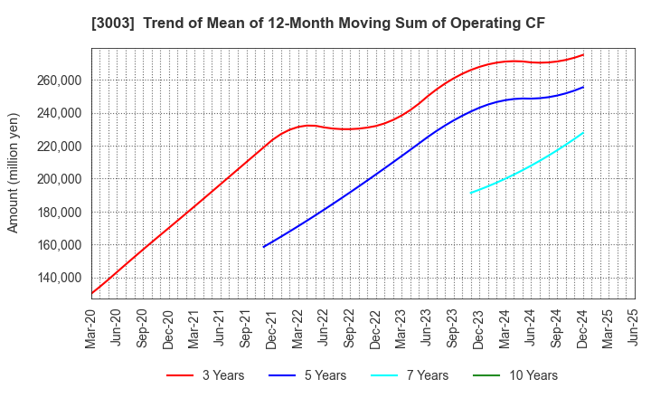 3003 Hulic Co., Ltd.: Trend of Mean of 12-Month Moving Sum of Operating CF