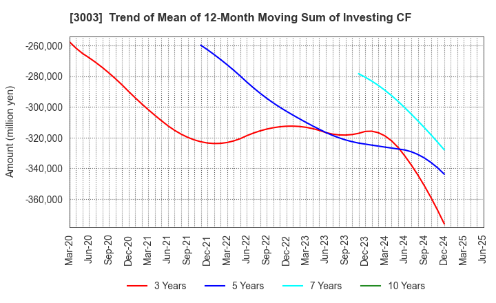 3003 Hulic Co., Ltd.: Trend of Mean of 12-Month Moving Sum of Investing CF
