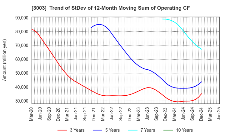 3003 Hulic Co., Ltd.: Trend of StDev of 12-Month Moving Sum of Operating CF