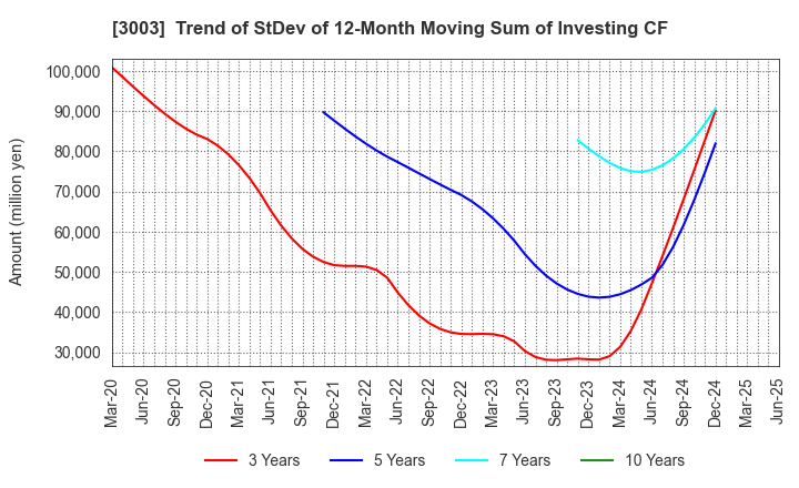 3003 Hulic Co., Ltd.: Trend of StDev of 12-Month Moving Sum of Investing CF