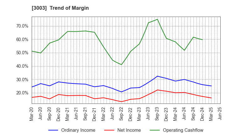 3003 Hulic Co., Ltd.: Trend of Margin