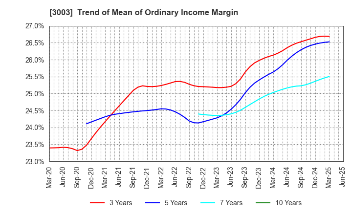 3003 Hulic Co., Ltd.: Trend of Mean of Ordinary Income Margin