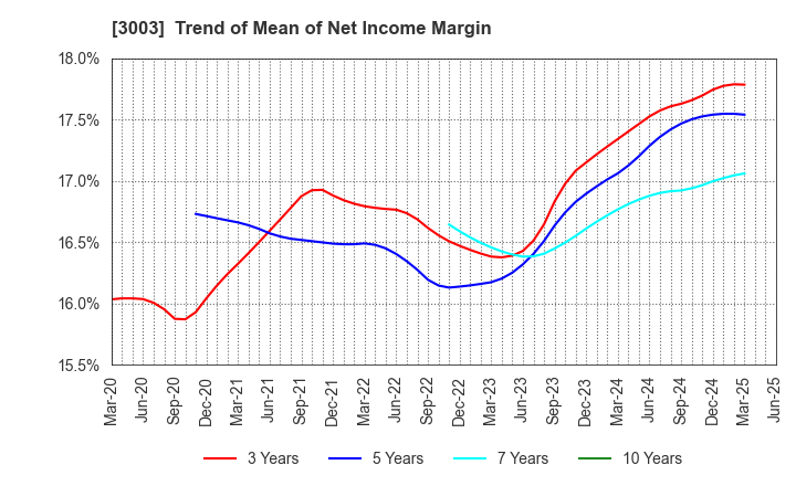 3003 Hulic Co., Ltd.: Trend of Mean of Net Income Margin