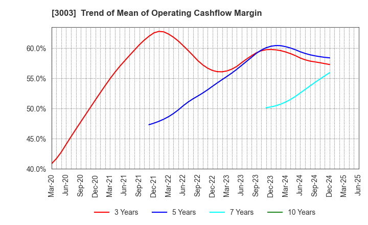 3003 Hulic Co., Ltd.: Trend of Mean of Operating Cashflow Margin