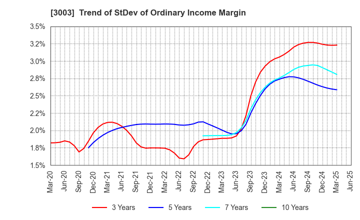 3003 Hulic Co., Ltd.: Trend of StDev of Ordinary Income Margin