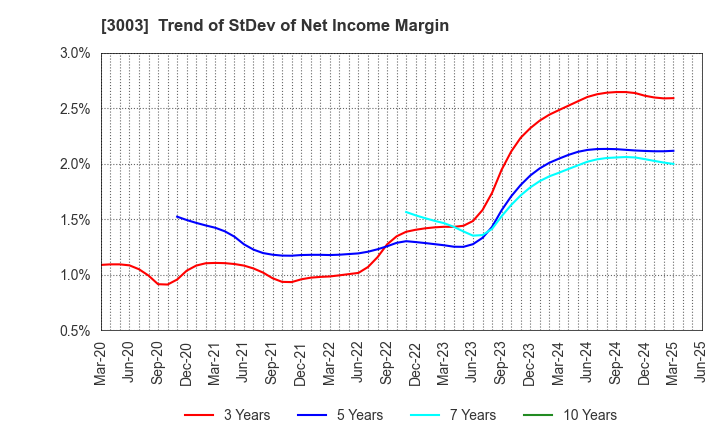 3003 Hulic Co., Ltd.: Trend of StDev of Net Income Margin