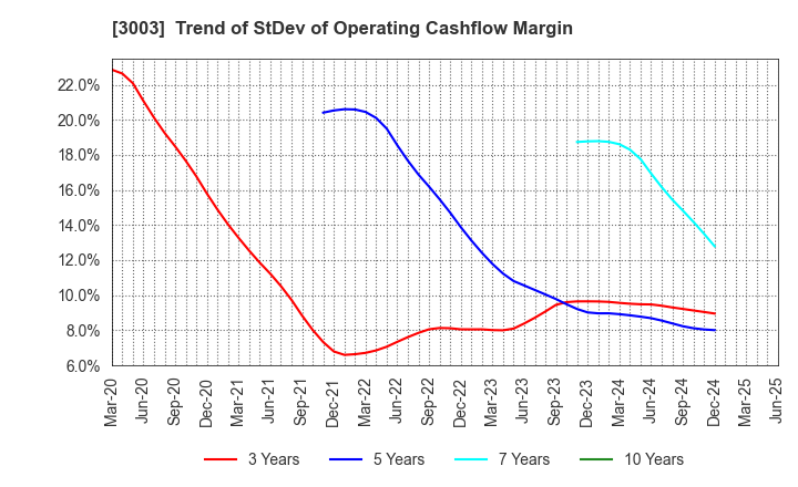 3003 Hulic Co., Ltd.: Trend of StDev of Operating Cashflow Margin