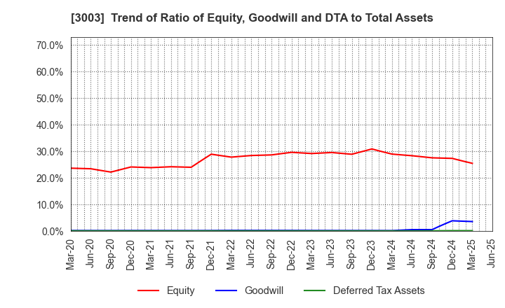 3003 Hulic Co., Ltd.: Trend of Ratio of Equity, Goodwill and DTA to Total Assets