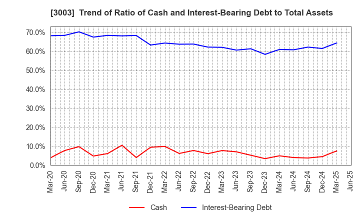 3003 Hulic Co., Ltd.: Trend of Ratio of Cash and Interest-Bearing Debt to Total Assets
