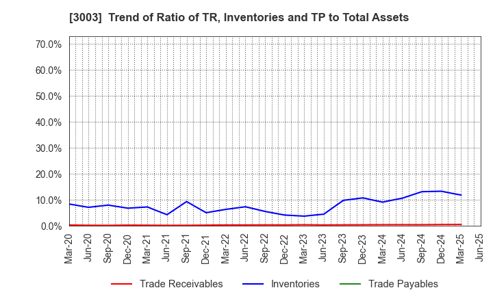 3003 Hulic Co., Ltd.: Trend of Ratio of TR, Inventories and TP to Total Assets