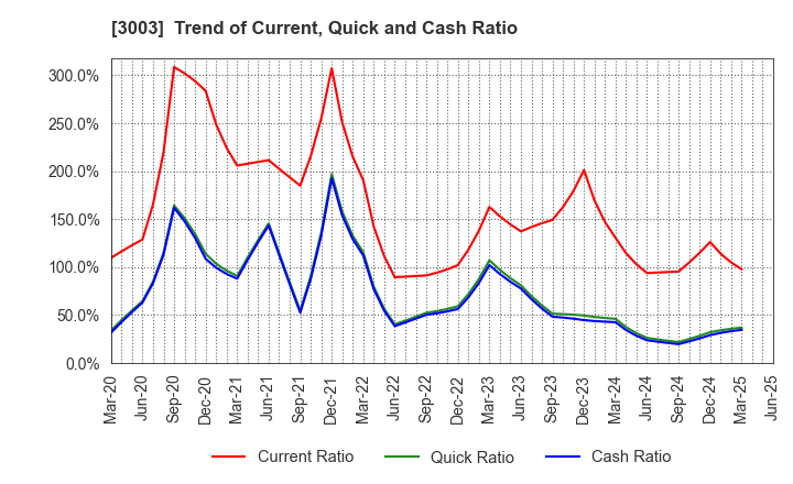 3003 Hulic Co., Ltd.: Trend of Current, Quick and Cash Ratio