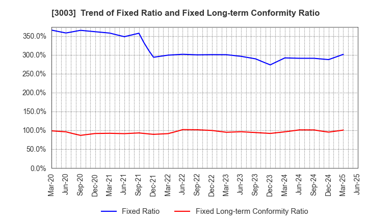 3003 Hulic Co., Ltd.: Trend of Fixed Ratio and Fixed Long-term Conformity Ratio