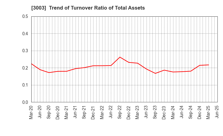 3003 Hulic Co., Ltd.: Trend of Turnover Ratio of Total Assets