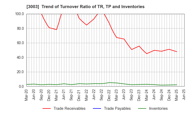 3003 Hulic Co., Ltd.: Trend of Turnover Ratio of TR, TP and Inventories