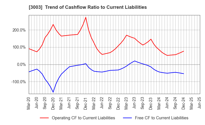 3003 Hulic Co., Ltd.: Trend of Cashflow Ratio to Current Liabilities