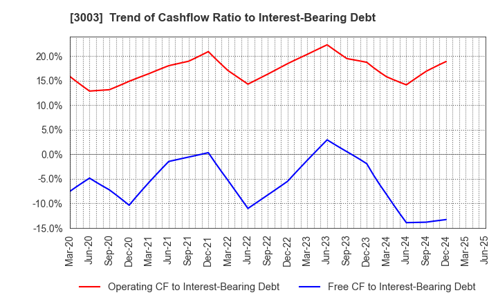 3003 Hulic Co., Ltd.: Trend of Cashflow Ratio to Interest-Bearing Debt