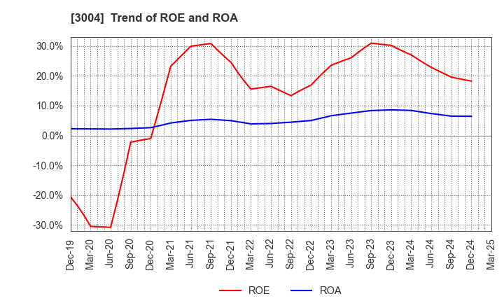 3004 SHINYEI KAISHA: Trend of ROE and ROA