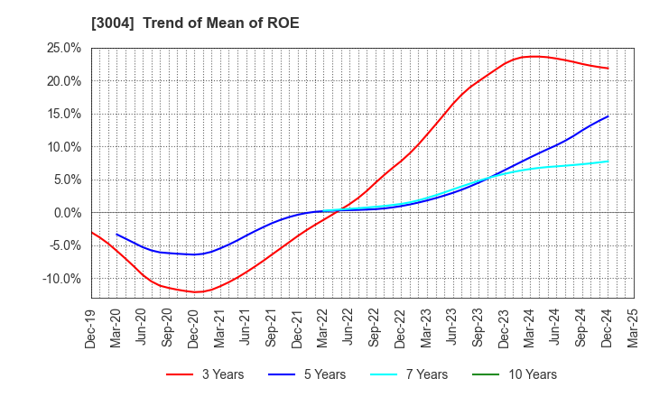 3004 SHINYEI KAISHA: Trend of Mean of ROE