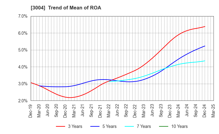 3004 SHINYEI KAISHA: Trend of Mean of ROA