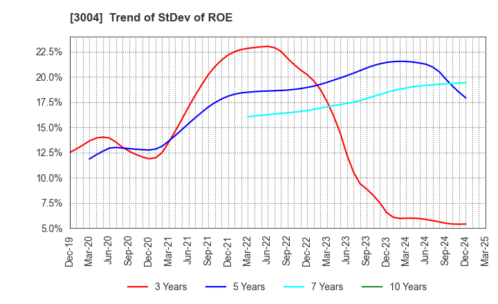 3004 SHINYEI KAISHA: Trend of StDev of ROE